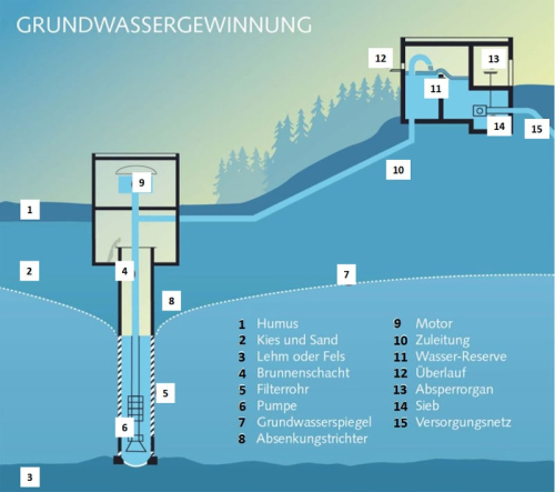 Illustration der Grundwasserpumpe