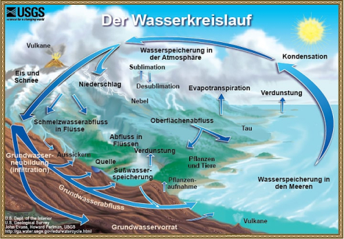 Illustration Wasserkreislauf